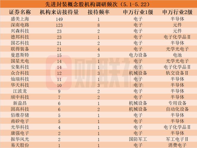 星空体育网站：机构密集调研先进封装概念股！龙头双双20CM涨停5月迄今接待量居前热门股名单来了(图1)