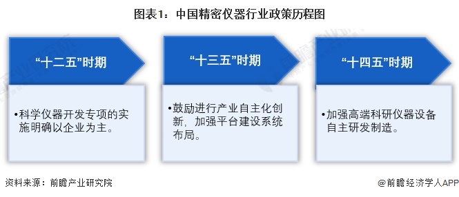 星空体育网站：重磅！2024年中国及31省市精密仪器行业政策汇总、解读及发展目标分析加强行业高端化发展步伐(图1)