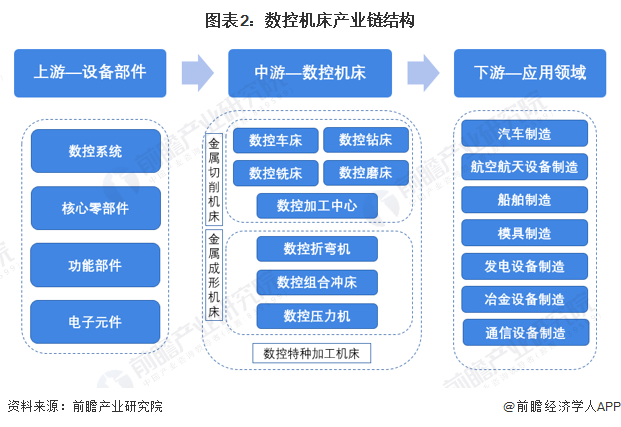 星空体育：预见2023：2023年中国数控机床市场供需现状、竞争格局及发展趋势分析高档数控机床需求旺盛(图2)