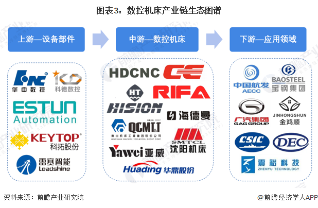 星空体育：预见2023：2023年中国数控机床市场供需现状、竞争格局及发展趋势分析高档数控机床需求旺盛(图3)