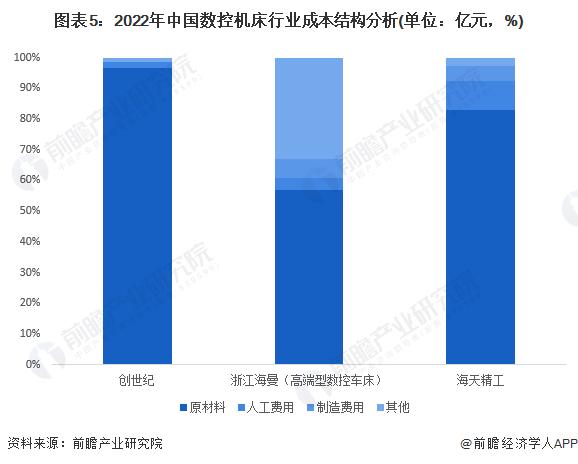 星空体育：预见2023：2023年中国数控机床市场供需现状、竞争格局及发展趋势分析高档数控机床需求旺盛(图5)