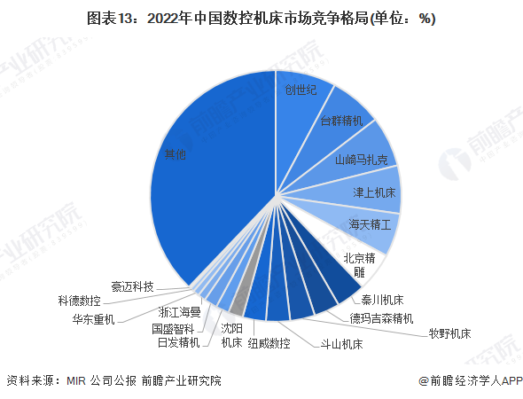 星空体育：预见2023：2023年中国数控机床市场供需现状、竞争格局及发展趋势分析高档数控机床需求旺盛(图13)