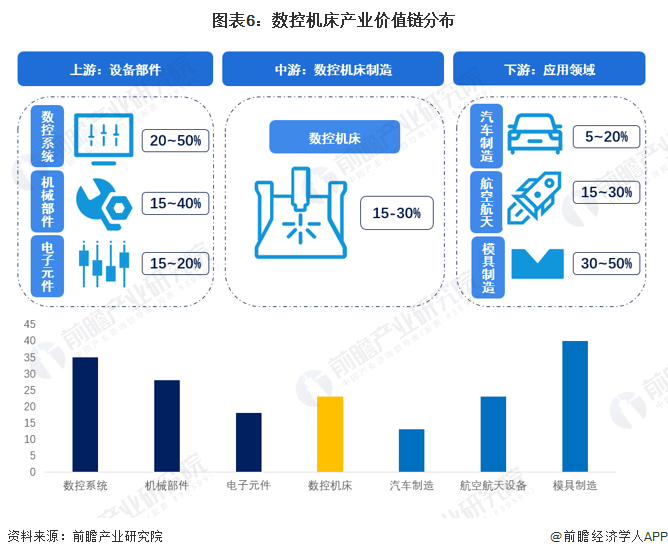 星空体育：预见2023：2023年中国数控机床市场供需现状、竞争格局及发展趋势分析高档数控机床需求旺盛(图6)