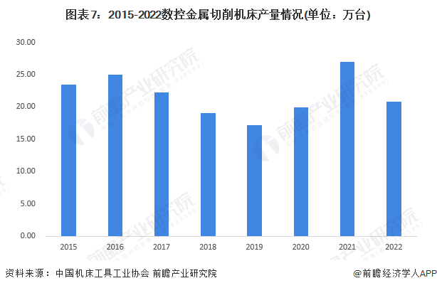 星空体育：预见2023：2023年中国数控机床市场供需现状、竞争格局及发展趋势分析高档数控机床需求旺盛(图7)