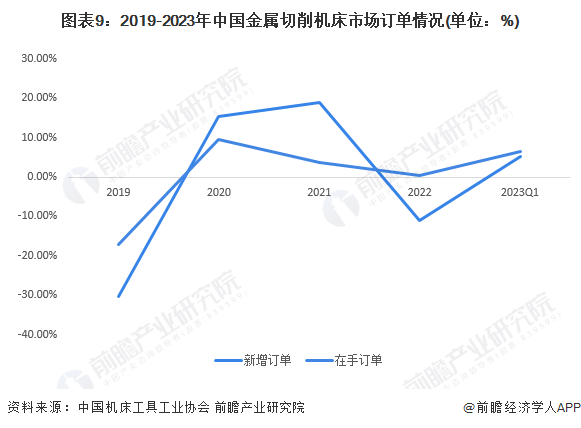 星空体育：预见2023：2023年中国数控机床市场供需现状、竞争格局及发展趋势分析高档数控机床需求旺盛(图9)