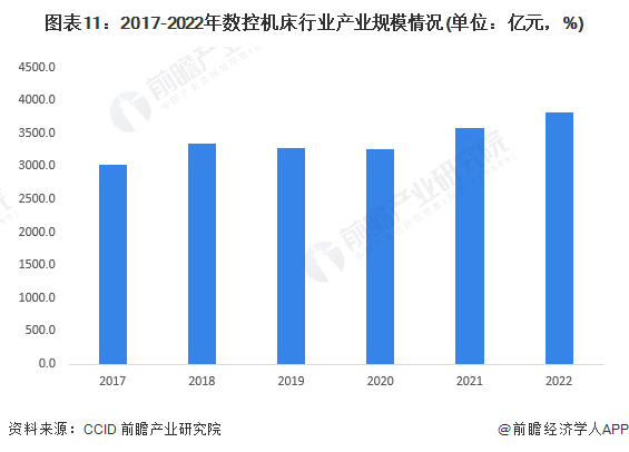 星空体育：预见2023：2023年中国数控机床市场供需现状、竞争格局及发展趋势分析高档数控机床需求旺盛(图11)