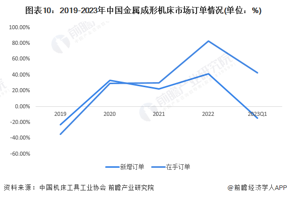 星空体育：预见2023：2023年中国数控机床市场供需现状、竞争格局及发展趋势分析高档数控机床需求旺盛(图10)