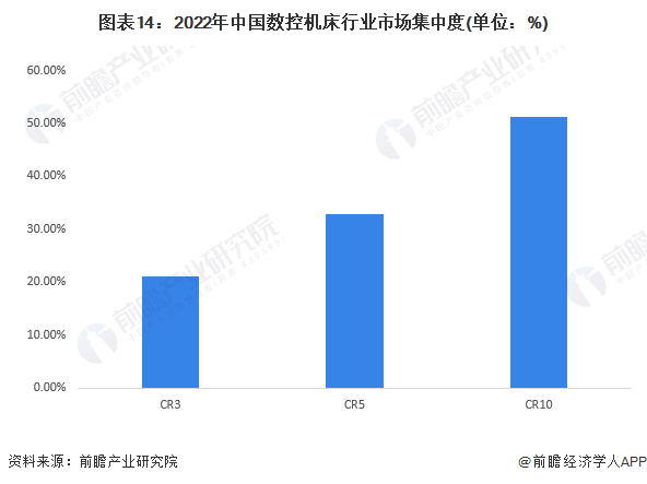 星空体育：预见2023：2023年中国数控机床市场供需现状、竞争格局及发展趋势分析高档数控机床需求旺盛(图14)