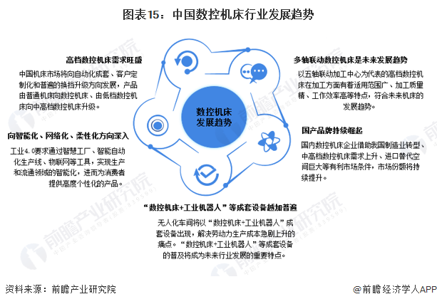 星空体育：预见2023：2023年中国数控机床市场供需现状、竞争格局及发展趋势分析高档数控机床需求旺盛(图15)