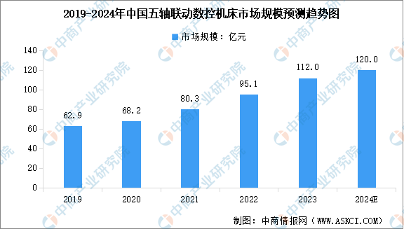 星空体育：2024年中国高端数控机床市场现状预测及重点企业布局分析（图）(图1)