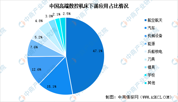 星空体育：2024年中国高端数控机床市场现状预测及重点企业布局分析（图）(图2)