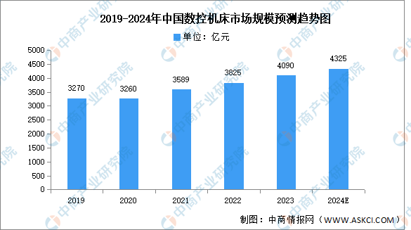 星空体育网站：2024年中国数控机床市场现状及发展前景预测分析（图）(图1)