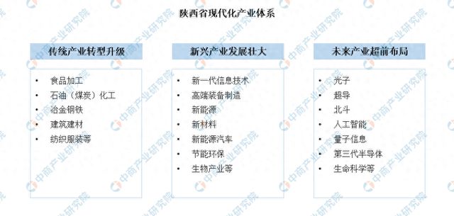 2024年陕西省重点产业规划布局分析(图1)