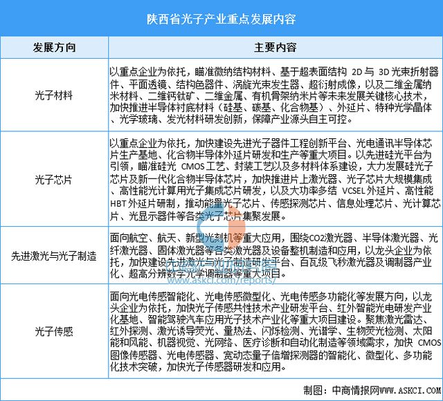 2024年陕西省重点产业规划布局分析(图4)