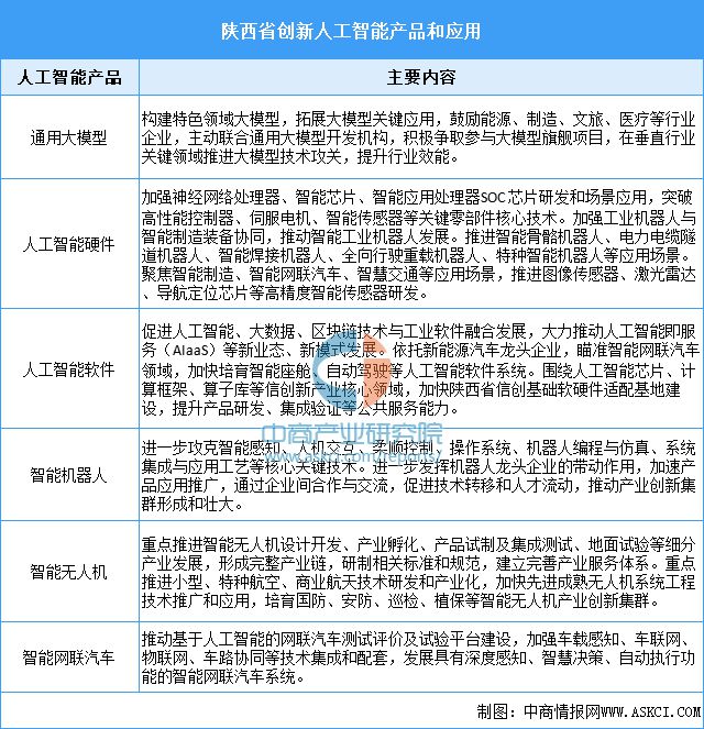 2024年陕西省重点产业规划布局分析(图5)