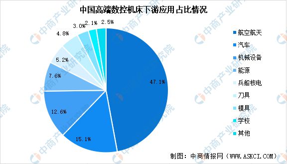 2024年中国高端数控机床市场现状预测及重点企业布局分析(图2)