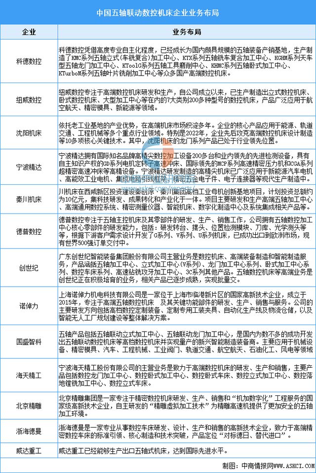 2024年中国高端数控机床市场现状预测及重点企业布局分析(图3)