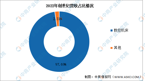 2024年中国数控机床行业市场前景预测研究报告（简版）(图9)