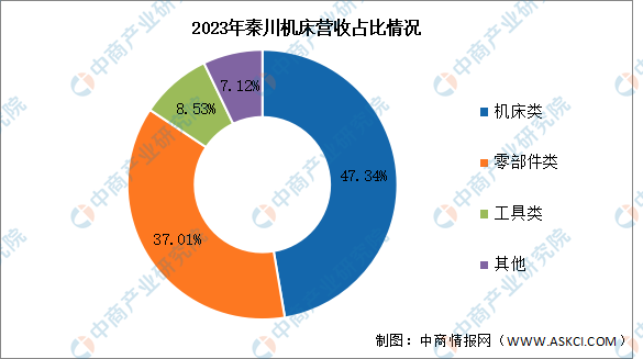 2024年中国数控机床行业市场前景预测研究报告（简版）(图13)