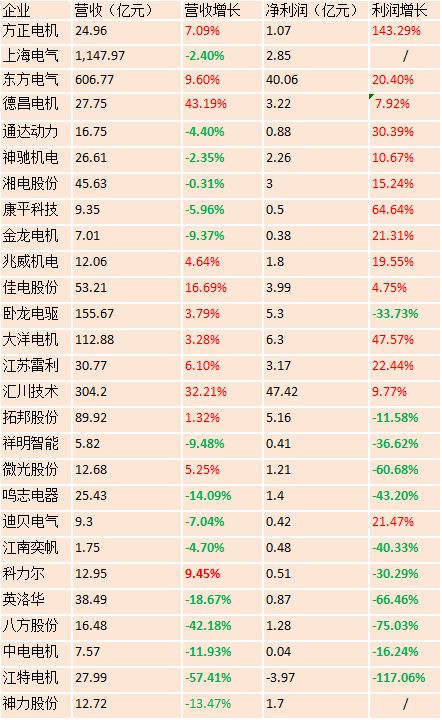 出炉！27家电机上市头部企业年报汇总(图1)