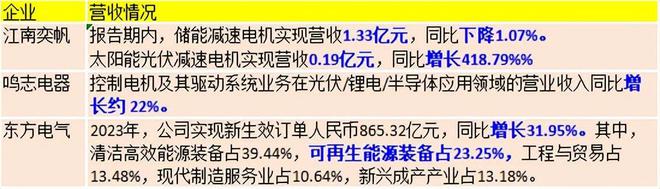 出炉！27家电机上市头部企业年报汇总(图4)