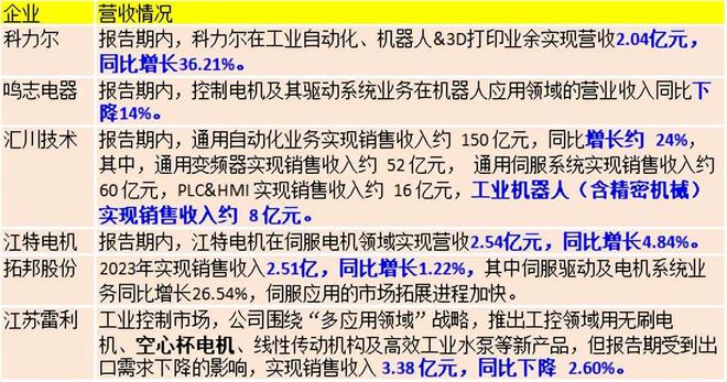 出炉！27家电机上市头部企业年报汇总(图3)