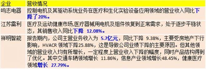 出炉！27家电机上市头部企业年报汇总(图5)