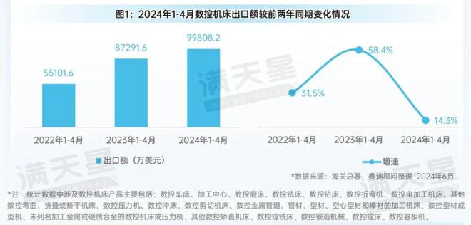 先进制造2024｜加速“出海”：中国数控机床出口额持续增长（先进制造数解第4期第3篇）(图1)