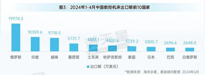 先进制造2024｜加速“出海”：中国数控机床出口额持续增长（先进制造数解第4期第3篇）(图3)