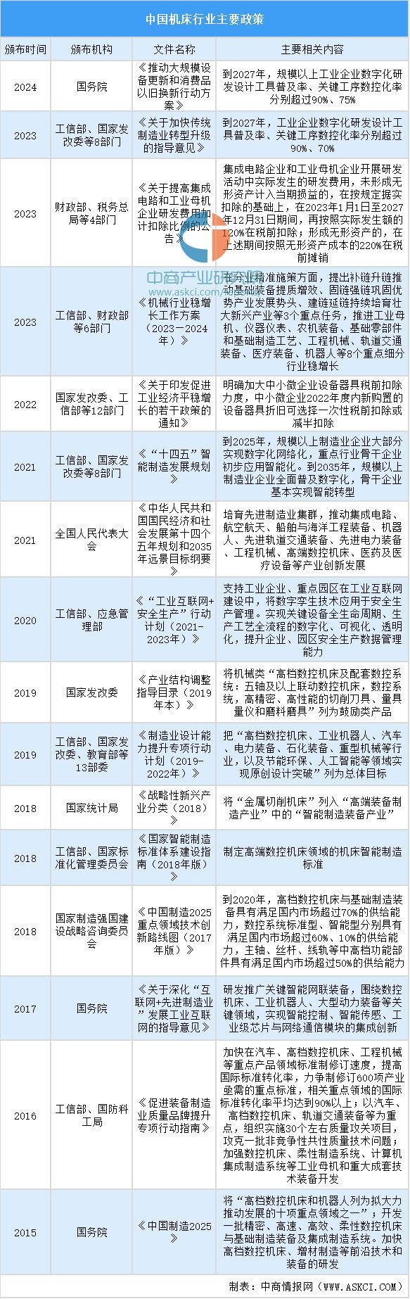 星空体育网站：2024年中国机床行业市场发展现状及未来发展前景(图5)