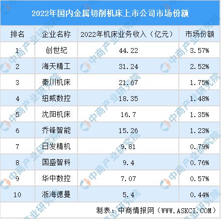 星空体育网站：2024年中国机床行业市场发展现状及未来发展前景(图8)