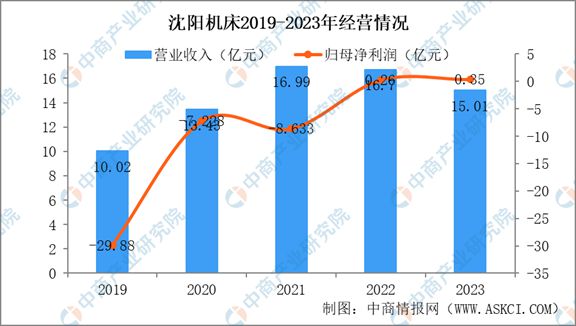 星空体育网站：2024年中国机床行业市场发展现状及未来发展前景(图12)