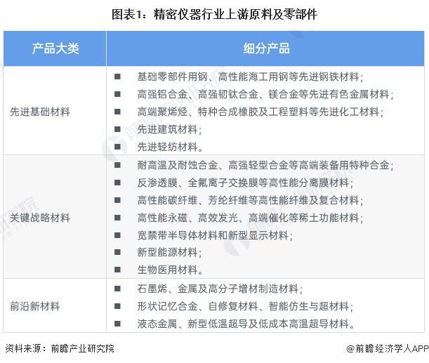 2024年中国精密仪器行业上游现状分析新材料和精密零部件为仪器提供坚实硬件基础【组图】(图1)