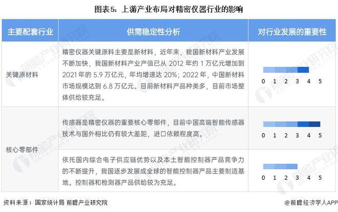 2024年中国精密仪器行业上游现状分析新材料和精密零部件为仪器提供坚实硬件基础【组图】(图5)