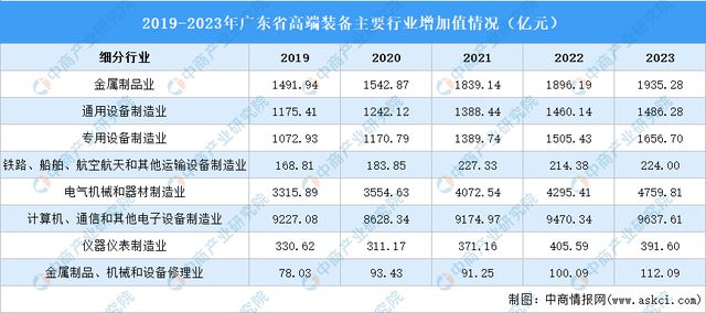 2024年广东高端装备制造产业链全景图谱(图1)