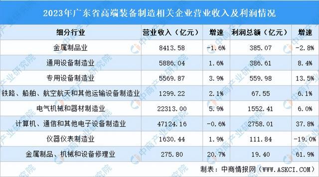 2024年广东高端装备制造产业链全景图谱(图2)