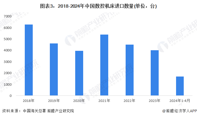 星空体育网站：2024年中国数控机床行业进出口市场现状分析数控机床进口量和均价均呈下降趋势(图3)