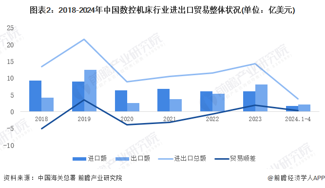 星空体育网站：2024年中国数控机床行业进出口市场现状分析数控机床进口量和均价均呈下降趋势(图2)