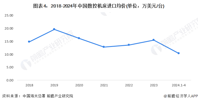 星空体育网站：2024年中国数控机床行业进出口市场现状分析数控机床进口量和均价均呈下降趋势(图4)