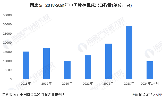 星空体育网站：2024年中国数控机床行业进出口市场现状分析数控机床进口量和均价均呈下降趋势(图5)