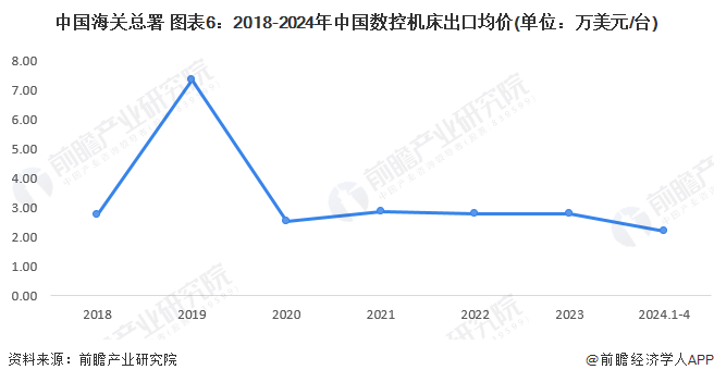 星空体育网站：2024年中国数控机床行业进出口市场现状分析数控机床进口量和均价均呈下降趋势(图6)