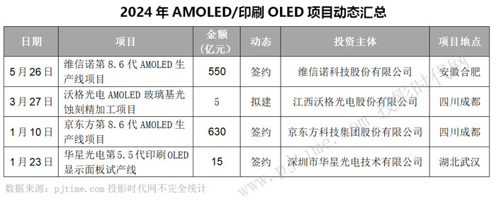 星空体育：总投资超2500亿BOE、深天马、TCL华星、维信诺等28个新型显示项目2024年动态盘点(图1)