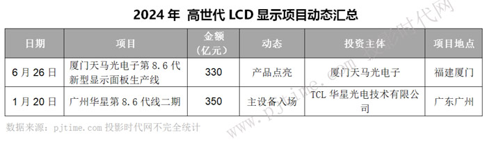 星空体育：总投资超2500亿BOE、深天马、TCL华星、维信诺等28个新型显示项目2024年动态盘点(图11)