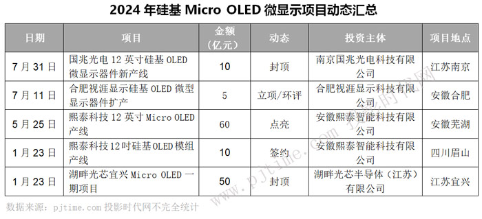 星空体育：总投资超2500亿BOE、深天马、TCL华星、维信诺等28个新型显示项目2024年动态盘点(图5)