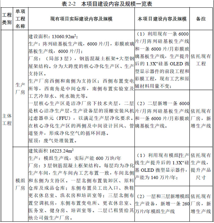 星空体育：总投资超2500亿BOE、深天马、TCL华星、维信诺等28个新型显示项目2024年动态盘点(图7)