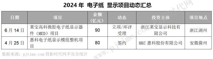 星空体育：总投资超2500亿BOE、深天马、TCL华星、维信诺等28个新型显示项目2024年动态盘点(图14)