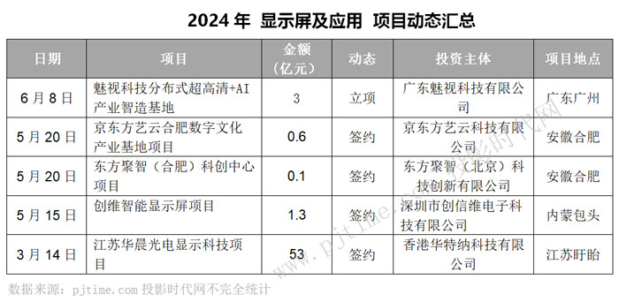 星空体育：总投资超2500亿BOE、深天马、TCL华星、维信诺等28个新型显示项目2024年动态盘点(图17)