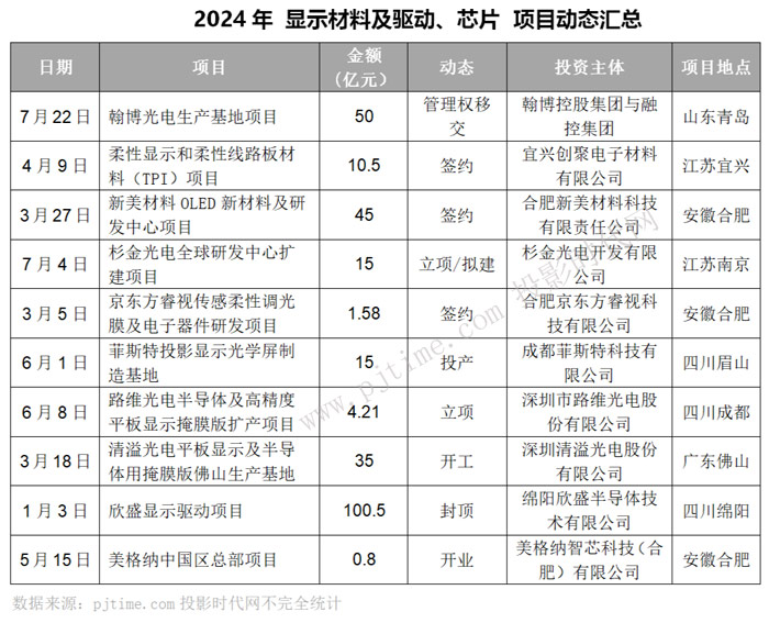 星空体育：总投资超2500亿BOE、深天马、TCL华星、维信诺等28个新型显示项目2024年动态盘点(图22)