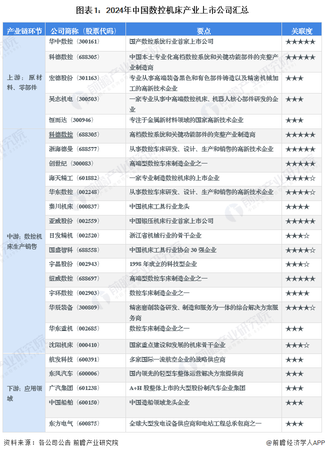 星空体育网站：【最全】2024年数控机床行业上市公司全方位对比(附业务布局汇总、业绩对比、业务规划等)(图1)