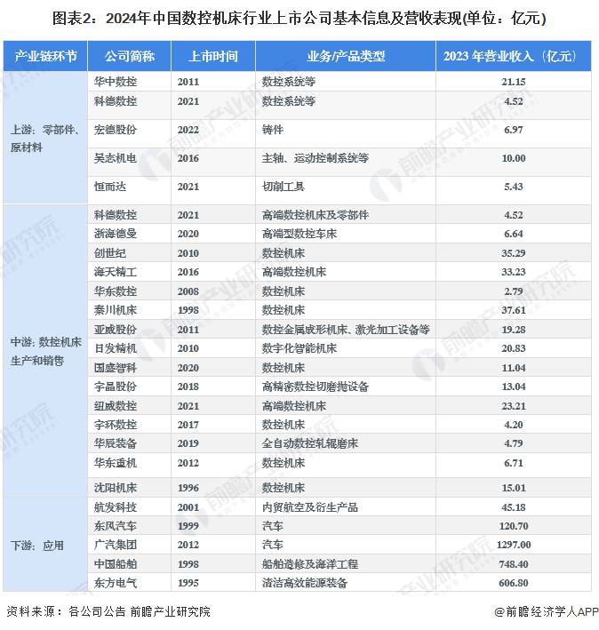 星空体育网站：【最全】2024年数控机床行业上市公司全方位对比(附业务布局汇总、业绩对比、业务规划等)(图2)